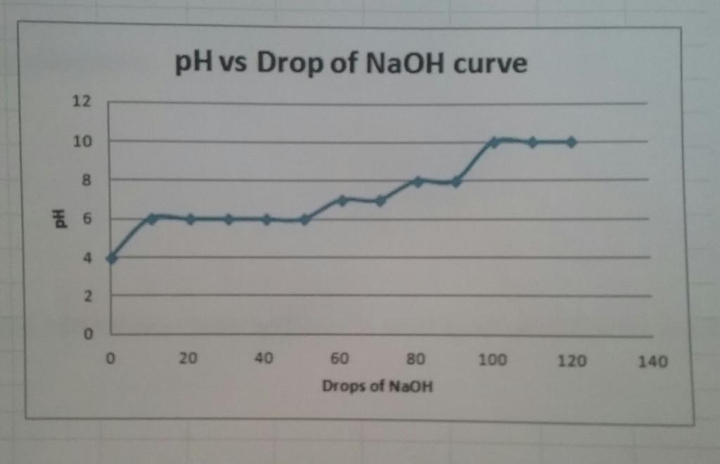 pH vs Drop of NaOH curve 12 r 10 0 0 20 40 60 80 100 120 140 Drops of NaOH