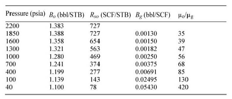 Description: Pressure (psia) Bo (bbl/STB) Rso (SCF/STB) Bg (bbl/SCF) Ho/Hg 2200 1850 1600 1300 1000 700 400 100 40 1.383 1.388 1.358 1.321 1.280 1.241 1.199 1.139 1.100 727 727 654 563 469 374 277 143 78 0.00130 0.00150 0.00182 0.00250 0.00375 0.00691 0.02495 0.05430 35 39 47 56 68 85 130 420