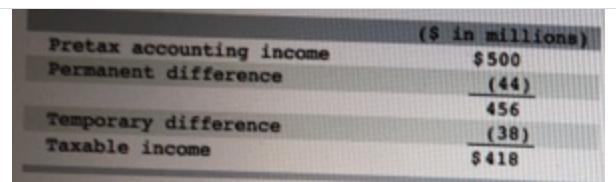 Pretax accounting income Permanent difference Temporary difference Taxable income ($ in millions)