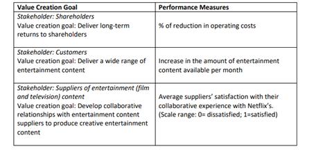 begin{tabular}{|l|l|} hline Value Creation Goal & Performance Measures  hline Stokeholder: Shoreholders Value creation g