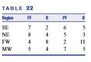 TABLE 22 Region FF PF SE NE FW 48211 MW 5 4 75