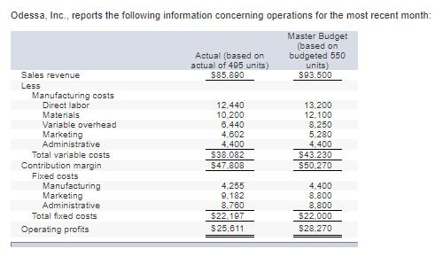 Odessa, Inc., reports the following information concerning operations for the most recent month: Master Budget based on budgeted 550 units) Actual (based on actual of 495 units) Sales revenue Less Manufacturing costs Direct labor Materials Variable overhead Marketing Administrative 12,440 10,200 6,440 4.602 4.44) 13 214 12.100 8,250 5,280 Total variable costs 543,230 Fixed costs 4,255 9,182 8.760 22.197 525,611 4,400 8,800 Marketing Administrative Total fixed costs Operating profits 528,270