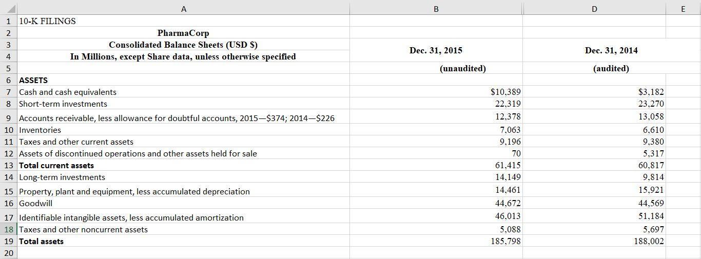 B DE Dec. 31, 2015 Dec. 31, 2014 (unaudited) (audited) A1 10-K FILINGS 2PharmaCorp 3Consolidated Balance Sheets (USD $) 4
