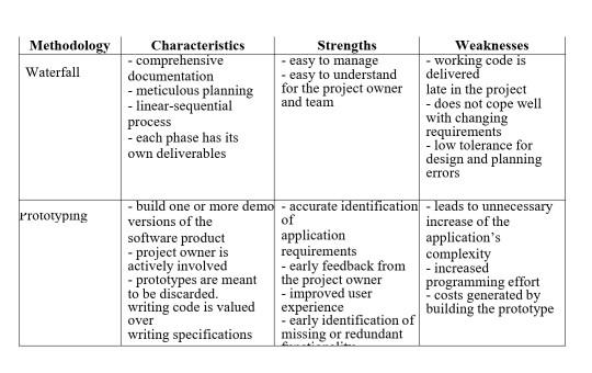 Methodology Waterfall Characteristics comprehensive documentation - meticulous planning - linear-sequential process - each ph