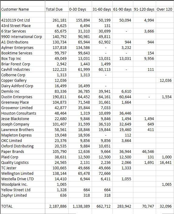 Customer Name Total Due 0-30 Days 31-60 days 61-90 days 91-120 days Over 120 50,094 4,994 50,199 131 30,699 49,811 62,902 3,6