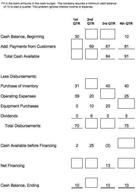 Fill in the blank amounts in this cash budget. The company requires a minimum cash balance of 10 to start a quarter. This pro