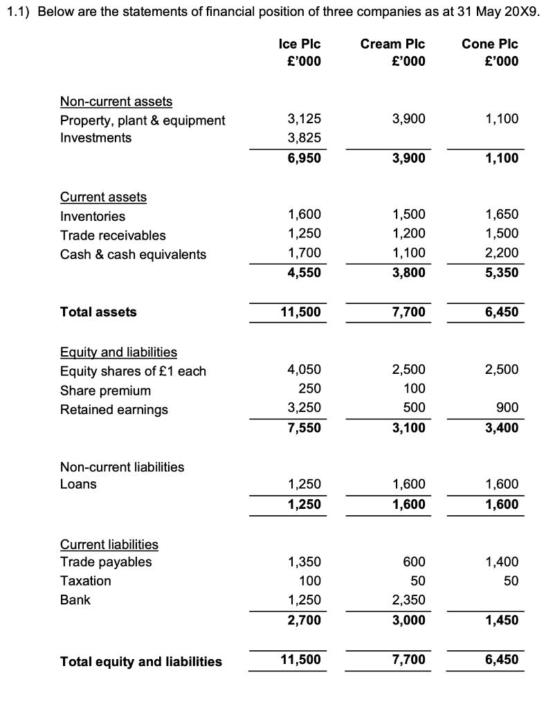 1.1) Below are the statements of financial position of three companies as at 31 May ( 20 times 9 . )