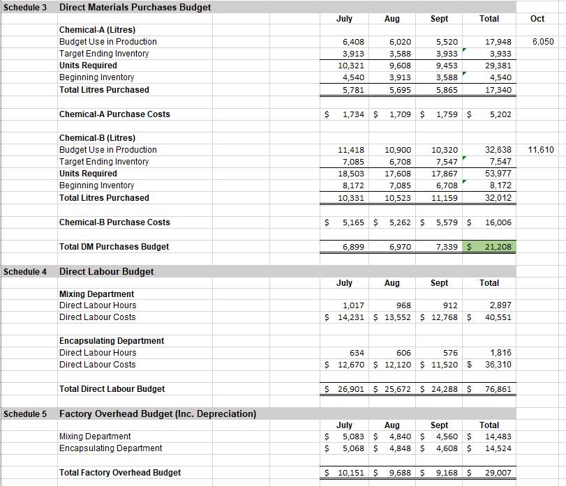 Schedule 3 Direct Materials Purchases Budget July Aug Sept Total Oct 6,050 Chemical-A (Litres) Budget Use in Production Targe