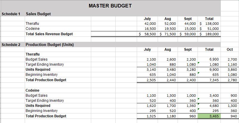 MASTER BUDGET Schedule 1 Sales Budget Theraflu Codeine Total Sales Revenue Budget July Aug Sept Total 42,000 52,000 44,000 $