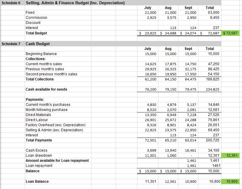 Schedule 6 Selling, Admin & Finance Budget (Inc. Depreciation) July 21,000 2,925 Aug 21,000 3,575 Sept 21,000 2,950 Total 63,