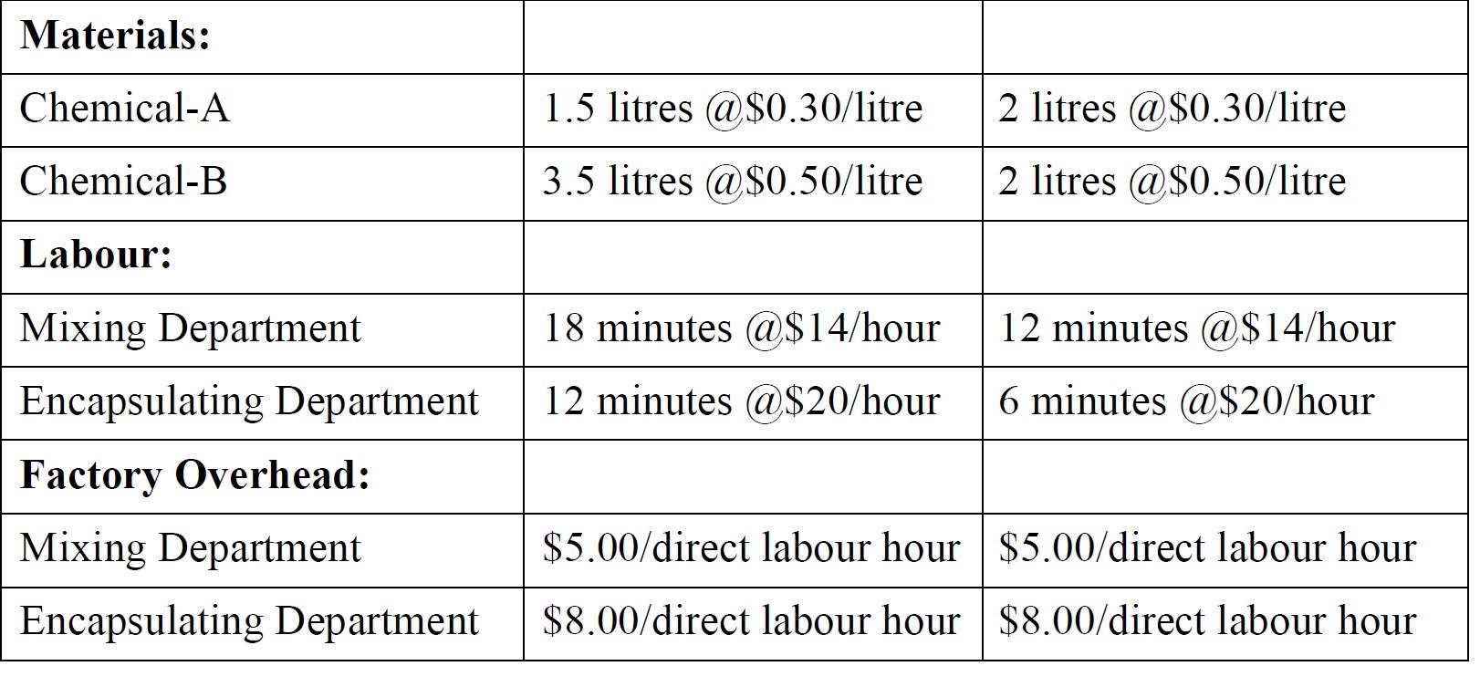 Materials: Chemical-A 1.5 litres @ $0.30/litre 2 litres @ $0.30/litre Chemical-B 3.5 litres @ $0.50/litre 2 litres @ $0.50/li