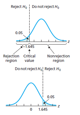 Reject Ho Do not reject Ho 0.05 -1.645 Rejection Critical region value