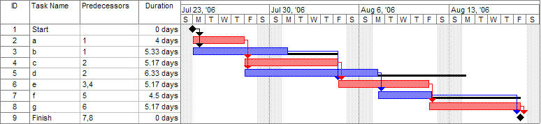 https://upload.wikimedia.org/wikipedia/en/7/73/Pert_example_gantt_chart.gif