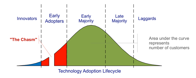 https://upload.wikimedia.org/wikipedia/commons/thumb/d/d3/Technology-Adoption-Lifecycle.png/800px-Technology-Adoption-Lifecycle.png
