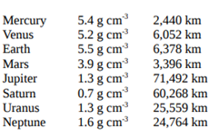 5.4 g cm 5.2 g cm 5.5 g cm 3.9 g cm3 1.3 g cm 0.7 g cm 1.3 g cm 1.6 g cm Mercury Venus Earth 2,440 km 6,052 km 6,378 km 
