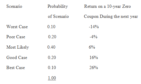 Scenario Probability Return on a 10-year Zero of Scenario Coupon During the next year Worst Case 0.10 -14% Poor Case 0.2