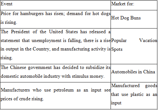 Event Price for hamburgers has risen; demand for hot dogs is rising.