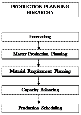 PRODUCTION PLANNING HIERARCHY Forecasting Master Production Planning Material Requirement Planning Capacity Balancing Pr