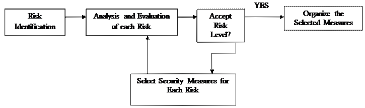 YES Analysis and Evalnation Organize the Selected Measres Risk Accept Identification of each Risk Risk Level? Select Sec