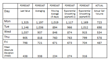 Day Mon Tue Wed Thu Fri Mean Absolute Deviation (MAD) FORECAST Last