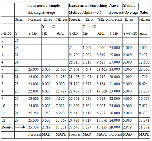 Period Y 24 25 27 24 20 21 23 28 24 26