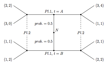 (2,2) (3,A) P1.1, t = A (3,0) prob. = 0.5 Pl.2 Pl.2 prob. = 0.5 P1.1, t = B 1.2 (2,2)