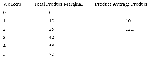 Workers Total Product Marginal Product Average Product 10 10 2 25 12.5 3 42 4 58 70 
