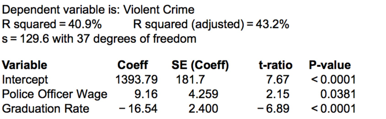 Dependent variable is: Violent Crime R squared = 40.9% R squared (adjusted) = 43.2% s-129.6 with 37 degrees of freedom Coeff SE (Coeff) t-ratio P-value 1393.79181.7 Variable Intercept Police Officer Wage9.16 Graduation Rate 7.67 0.0001 0.0381 -6.89 0.0001 4.259 2.400 2.15 - 16.54