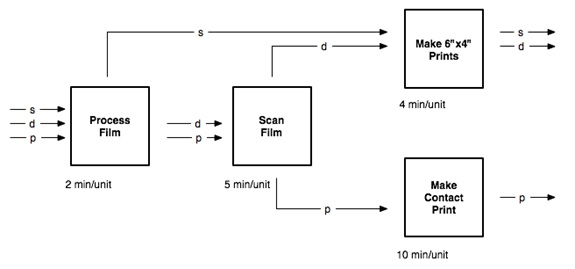 Make 6x4d Prints 4 min/unit ProcessS Film Scan Film 2 min/unit 5 min/unit Make Contact Print 10 min/unit