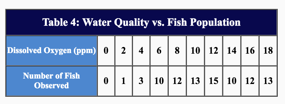 Table 4: Water Quality vs. Fish Population Dissolved Oxygen (ppm) 0 2 4681012 14 16 18 Number of Fish Observed 0 13 10 12 13 15 10 12 13