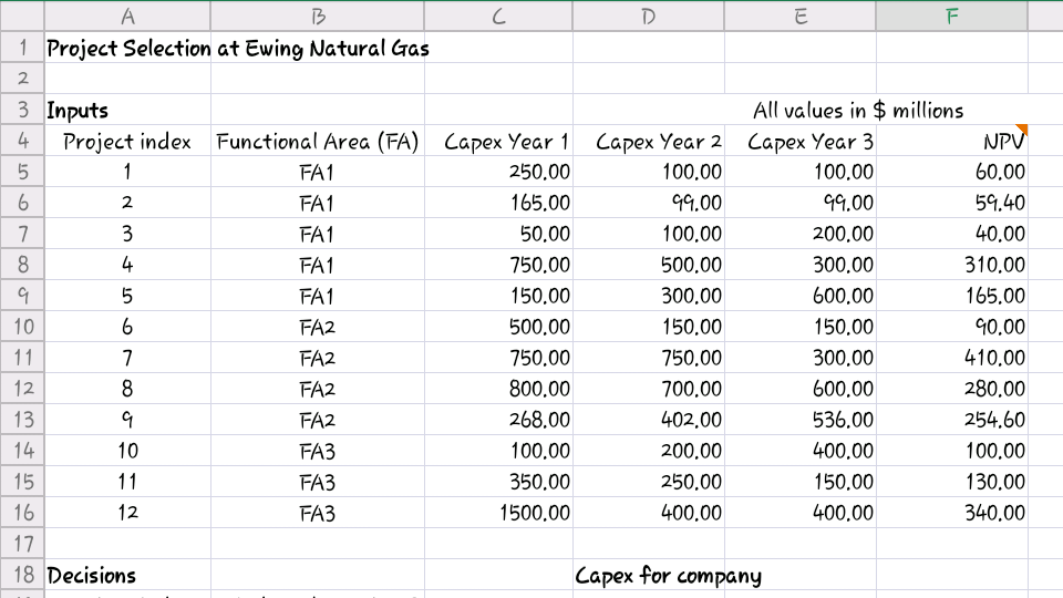 1 Project Selection at Ewing Natural Gas D3 Inputs All values in millions 4 Project index Functional Area (FA) Capex Year 1 Capex Year 2 Capex Year 3 NPV 1 FAI 250.00 60.00 100.00 100.00 G 2 FAI 165.00 oco cq.00 40 3 FAI 100.00 200.00 40.00 50.00 4 FAI 500.00 310.00 750.00 300.00 5 FAI 600.00 150.00 300.00 165.00 10 6 FA 500.00 150.00 150.00 90.00 11 7 FA2 750.00 750.00 300.00 410.00 12 8 FA 800.00 700.00 600.00 280.00 13 FA2 268.00 402.00 536.00 254.60 14 10 400.00 100.00 200.00 100.00 FA3 11 350.00 250.00 150.00 130.00 FA3 D16 12 FA3 1500.00 400.00 400.00 340.00 18 Decisions Capex for company