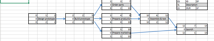 0 Design prototype 0 Build prototype 3 order parts 1 Prepare production 10 0 Prepare marketing 0 Assemble & test Description Launch 13