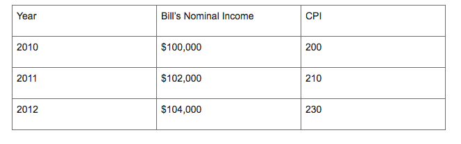 Year Bills Nominal Income CPI $100,000 $102,000 $104,000 2010 200 2011 210 2012 230