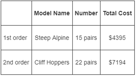 Model NameNumber Total Cost 1st order Steep Alpine 15 pairs $4395 2nd order Cliff Hoppers 22 pairs $7194 