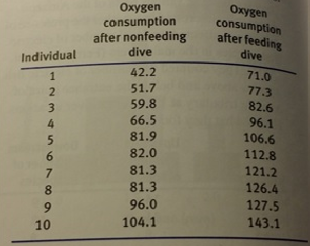 Oxygen consumption after nonfeeding dive Oxygen consumption after feeding dive Individual 42.2 71.0 51.7 77.3 59.8 82.6 