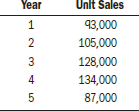 Year Unlit Sales 3,000 105,000 128,000 134,000 87,000