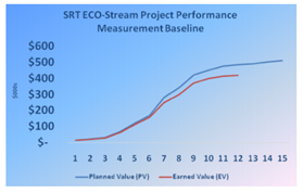 SRT ECO-Stream Project Performance Measurement Baseline $600 $500 $400 I $300 $200 $100 $- 1 2 3 4 5 6 7 8 9 10 11 12 13