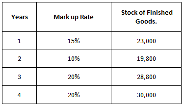 Stock of Finished Years Mark up Rate Goods. 15% 23,000 10% 19,800 20% 28,800 4 20% 30,000 2. 3. 