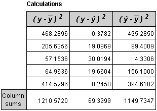 Calculations (y-y)?| (y-?)? (y-7)2 (9 -7)? 468.2896 0.3782 495.2850 205.6356 19.0969 99.4009 57.1536 30.0194 4.3306 64.