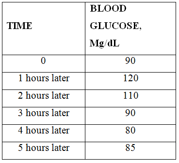 BLOOD TIME GLUCOSE, Mg/dL 90 1 hours later 120 2 hours later 110 3 hours later 90 4 hours later 80 5 hours later 85 
