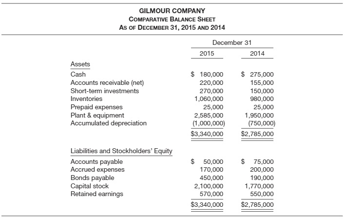 Image for Presented below is the comparative balance sheet for Gilmour Company. Instructions (Round to two decimal place