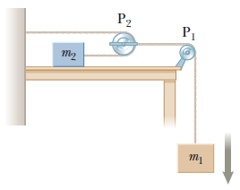 An object of mass m1 hangs from a string that pass