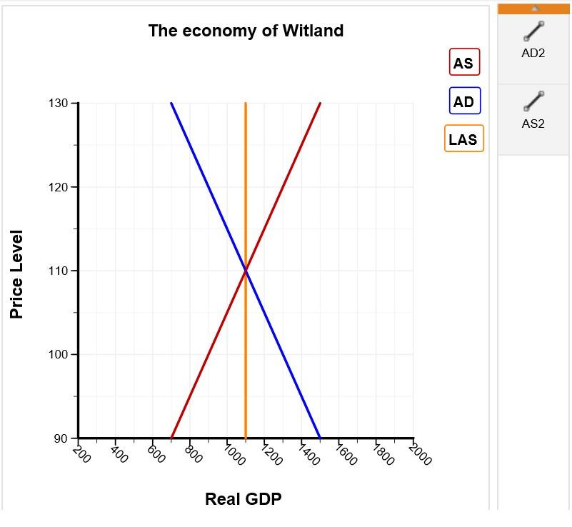 The economy of Witland AD2 AS AD LAS 1301 AS2 120 -110 90 Real GDP