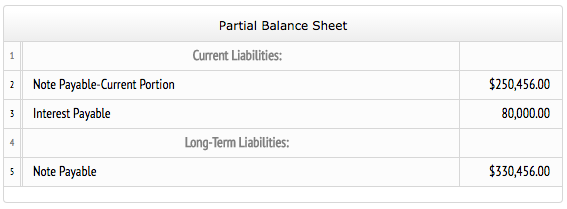 Partial Balance Sheet Current Liabilities: 2 Note Payable-Current Portion 3 nterest Payable Long-Term Liabilities: 5 Note Payable $250,456.00 80,000.00 $330,456.00