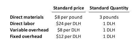 Standard price Direct materials$8 per pound Direct labor Variable overhead $8 per DLH Fixed overhead $12 per DLH Standard Qua