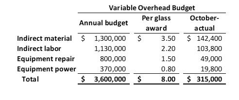 Variable Overhead Budget Per glass award October- Annual budget actual Indirect material $ 1,300,000 1,130,000 800,000 370,00