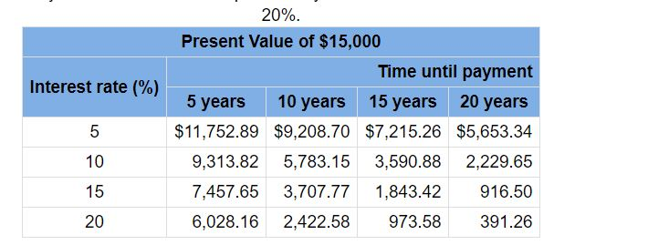 20% Present Value of $15,000 Time until payment Interest rate (%) 10 15 20 5 years 10 years 13 years 20 years $11,752.89 $9,2