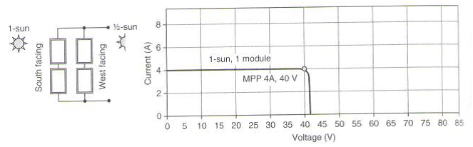 1-sun 1880 South facing West facing 2-Sun 8 2 Current (A) 6