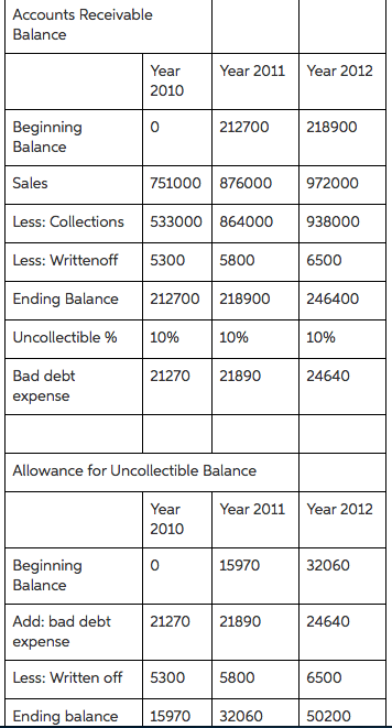 Accounts Receivable Balance Year Year 2011 Year 2012 2010 212700 218900 Beginning Balance Sales 751000 876000 972000 Less: Collections 533000 864000 938000 Less: Writtenoff 5300 5800 6500 Ending Balance 212700 218900 246400 Uncollectible 10% 10% 10% Bad debt 24640 21270 21890 expense Allowance for Uncollectible Balance Year Year 2011 Year 2012 2010 32060 15970 Beginning Balance Add: bad debt 21270 21890 24640 expense Less: Written off 5300 5800 6500 50200 Ending balance 15970 32060