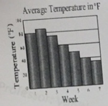 Average Termperature in 'F 43 24 Week Temperature (